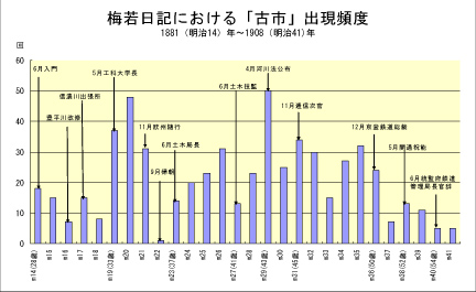 梅若日記における出現頻度